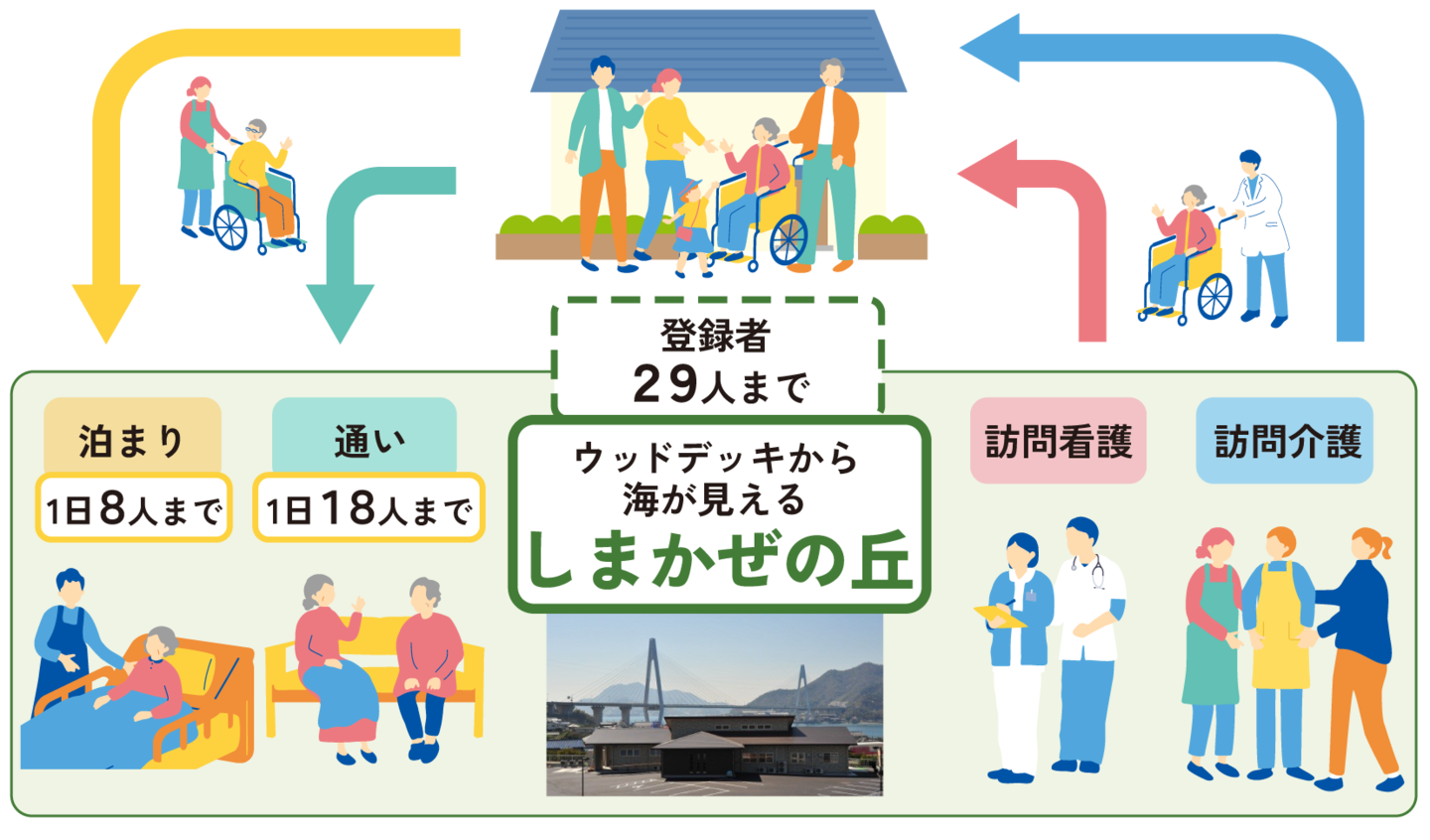 しまかぜの丘が行う 看護小規模多機能型居宅介護とは