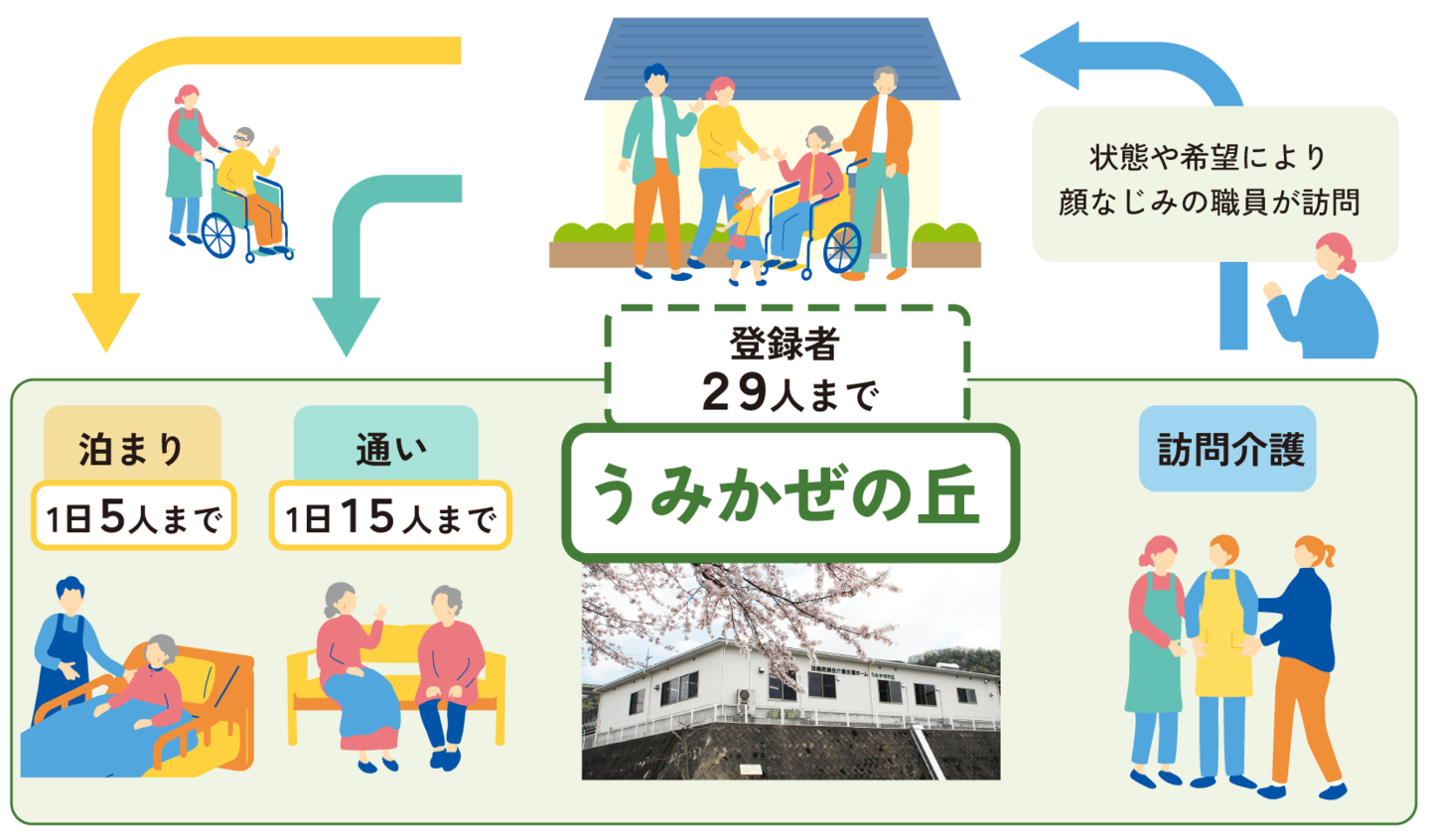 うみかぜの丘が行う 小規模多機能型居宅介護とは