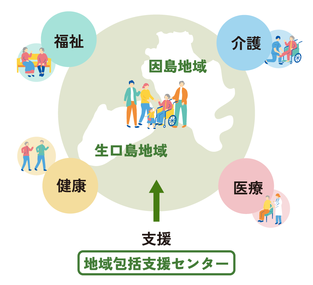 尾道市南部地域包括支援センターが行う 地域包括支援とは